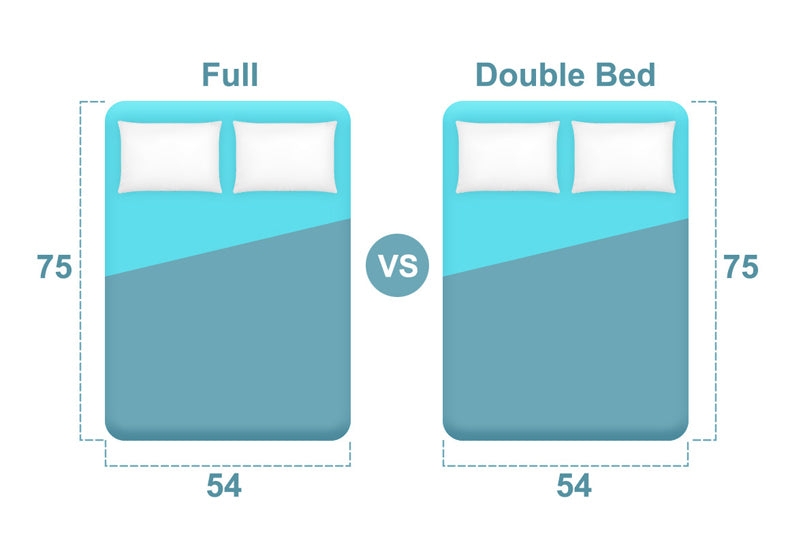 Bed Educational Graphic Illustrating Full Bed vs Double Bed Dimensions