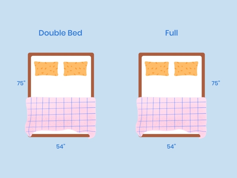 Mattress Comparison Graphic: Full vs Double Bed Labeled Dimensions