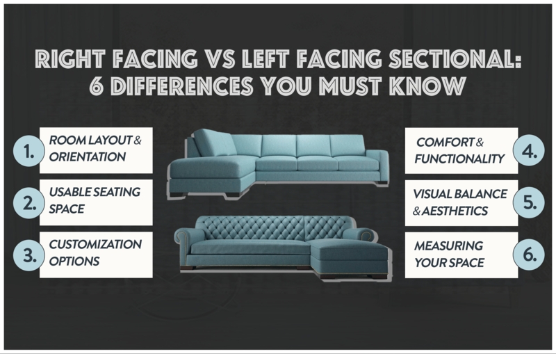 Sectional Sofa Orientation Guide, Right Arm Facing Sectional Guide.