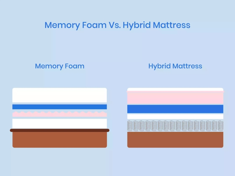 Mattress with Layered Foam Construction and Cross Section View