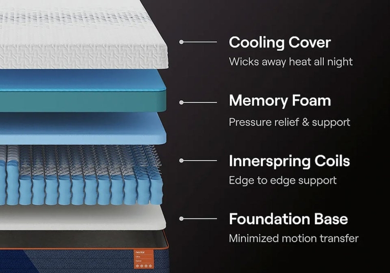 Hybrid Mattress Layers Diagram showing Cooling Technology and Coils