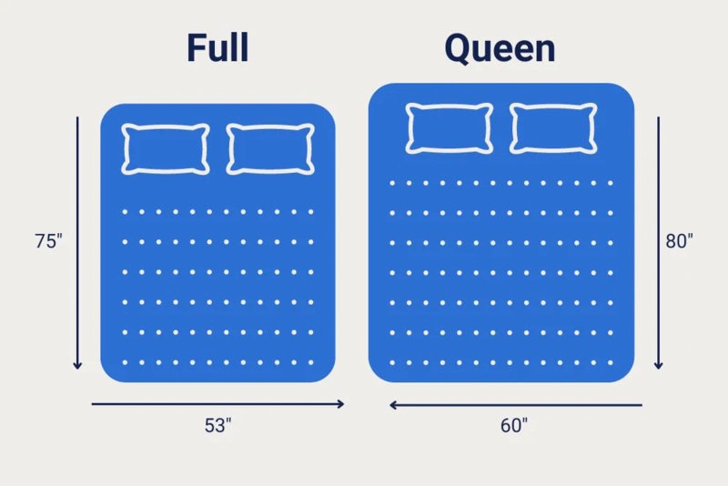 Mattress Comparison Graphic for Full vs Queen Dimensions