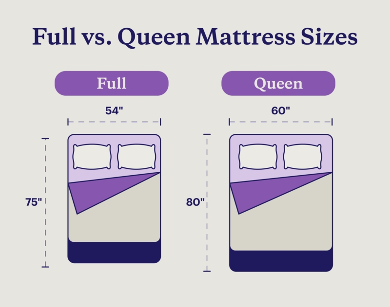 Mattress Sizing Graphic Showing Annotated Dimensions for Beds