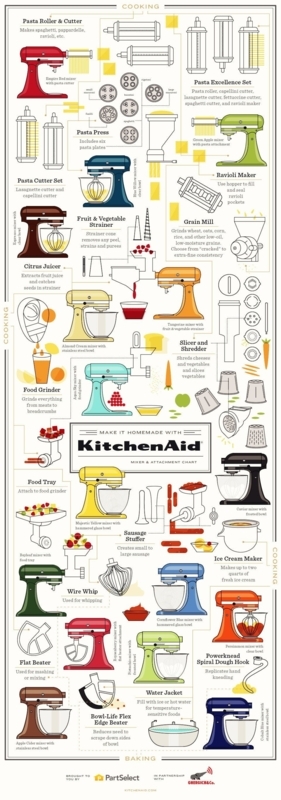 Stand Mixer Accessories Comprehensive Attachment List Infographic