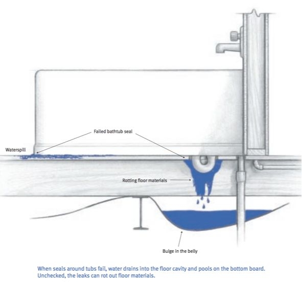 Bathtub Cross Section View Showing Water Damage Visualization