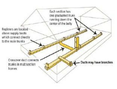 Ductwork System: Mobile Home Graduated Trunk Design with Crossover