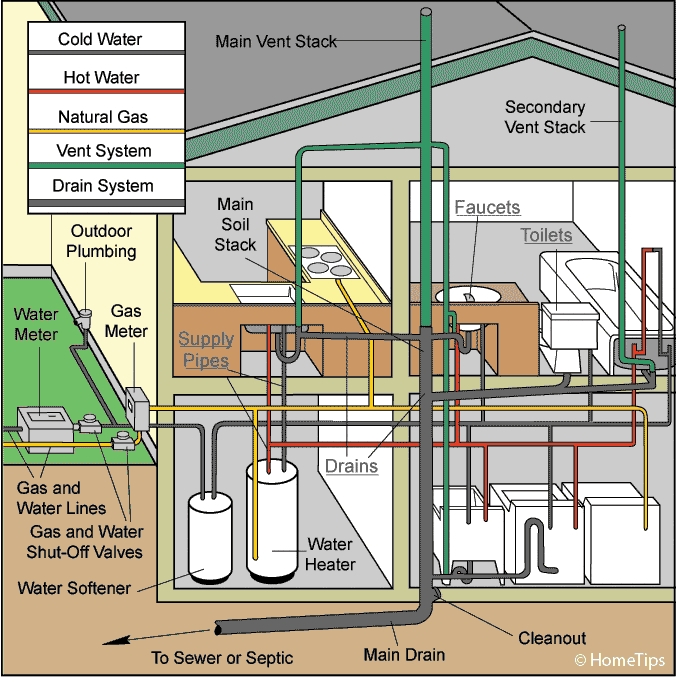 Plumbing System Diagram: Architectural Cross Section with Utility Labels