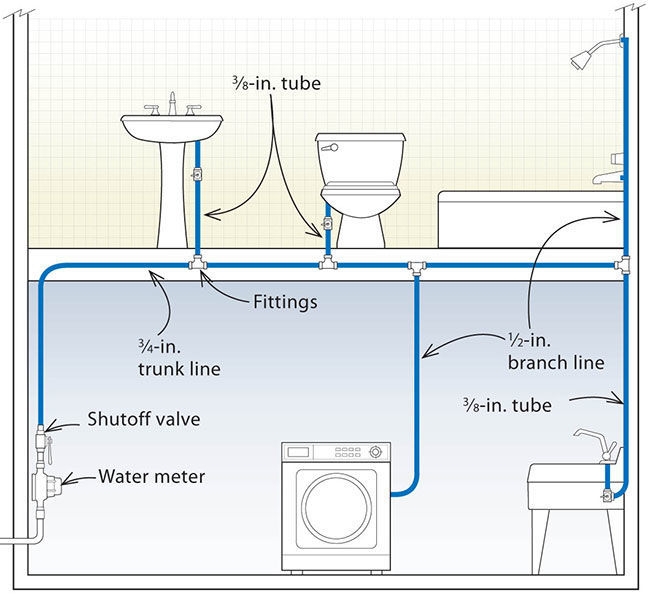 Plumbing System: Multi Level PEX Trunk and Branch Layout Guide