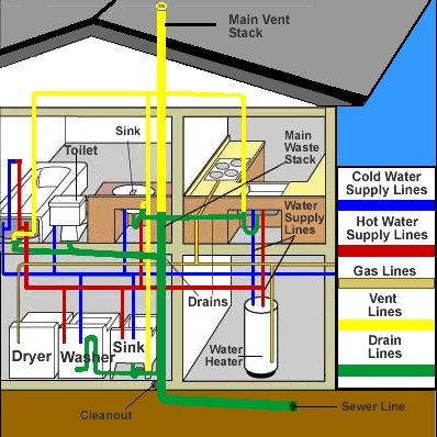 Residential Plumbing System Schematic with Cross-Section View and Legend box