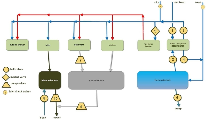 RV Plumbing Flow Diagram with Labeled Tank System and Valve Legend