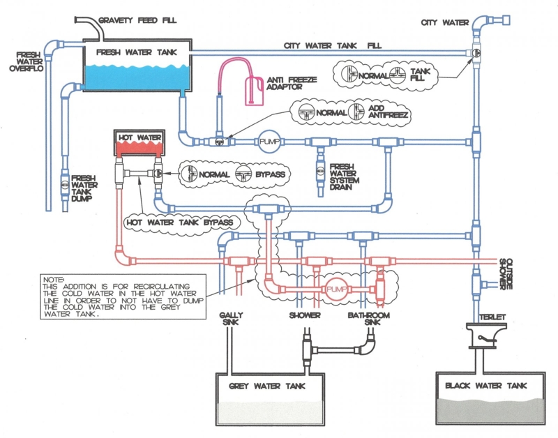 RV Plumbing System Diagram with Fresh and Waste Water Tanks and Valves